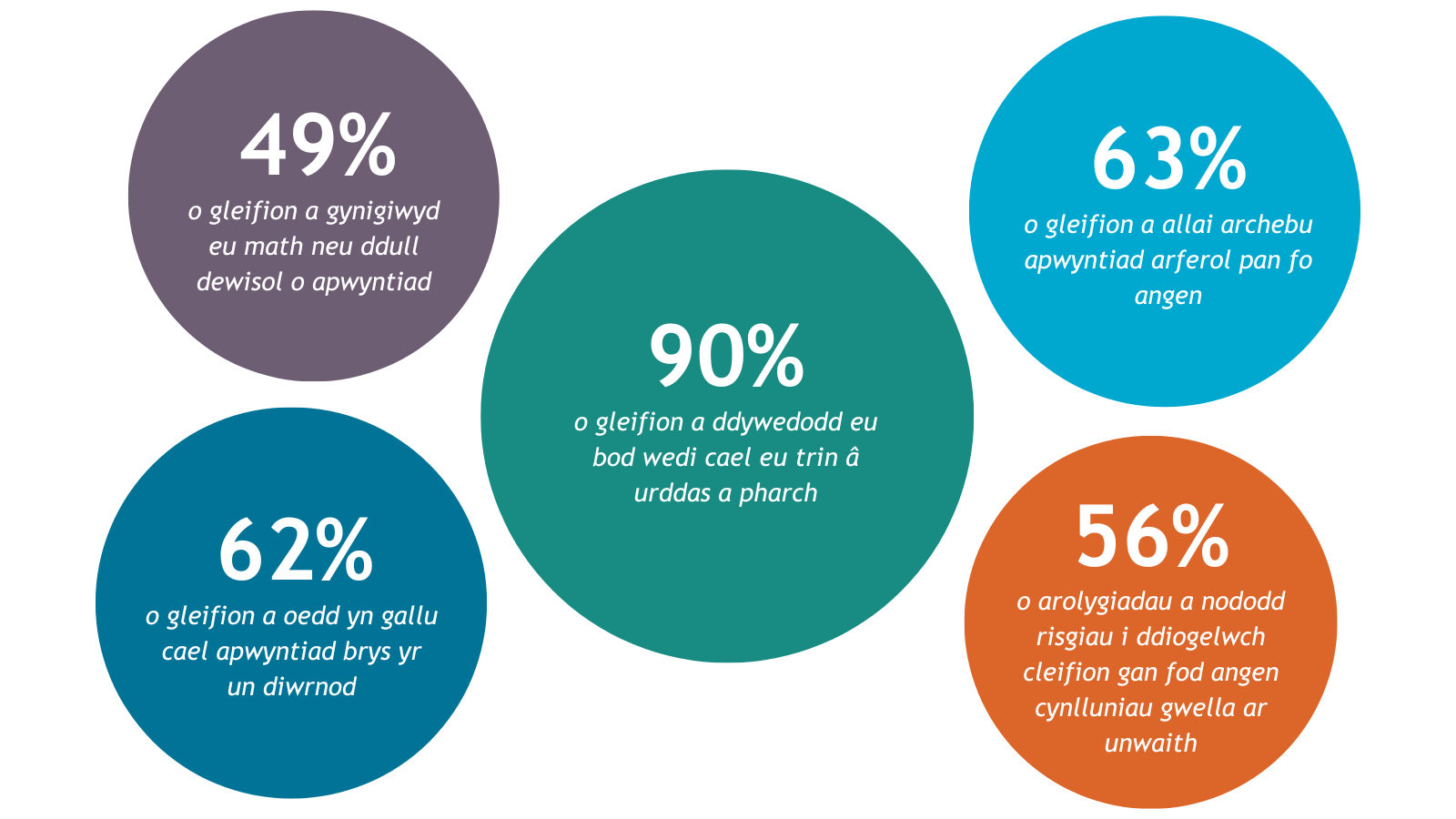 90% o gleifion a ddywedodd eu bod wedi cael eu trin â urddas a pharch 63% o gleifion a allai archebu apwyntiad arferol pan fo angen 62% o gleifion a oedd yn gallu cael apwyntiad brys yr un diwrnod 49% o gleifion a gynigiwyd eu math neu ddull dewisol o apwyntiad 56% o arolygiadau a nododd risgiau i ddiogelwch cleifion gan fod angen cynlluniau gwella ar unwaith
