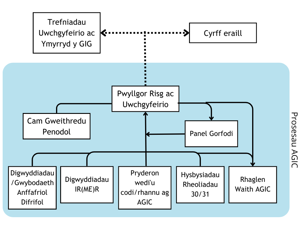 Diagram o brosesau uwchgyfeirio. Trefniadau Ehangu ac Ymyrraeth y GIG sy'n gysylltiedig â llinell gyda chyrff eraill. Yn mynd i lawr i risg a gwaethygu Comitee REC sy'n gysylltiedig â phanel Gweithredu a gorfodi penodol. Yn mynd i lawr i ddigwyddiadau/cudd-wybodaeth anghyfiawn difrifol, Digwyddiadau IRMER, pryderon a godwyd/rhannu gyda AGIC, Hysbysiadau Rheoleiddio 30/31 a rhaglen waith AGIC.