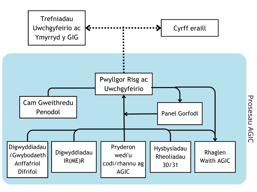 Pwyllgor Risg ac Uwchgyfeirio | Arolygiaeth Gofal Iechyd Cymru