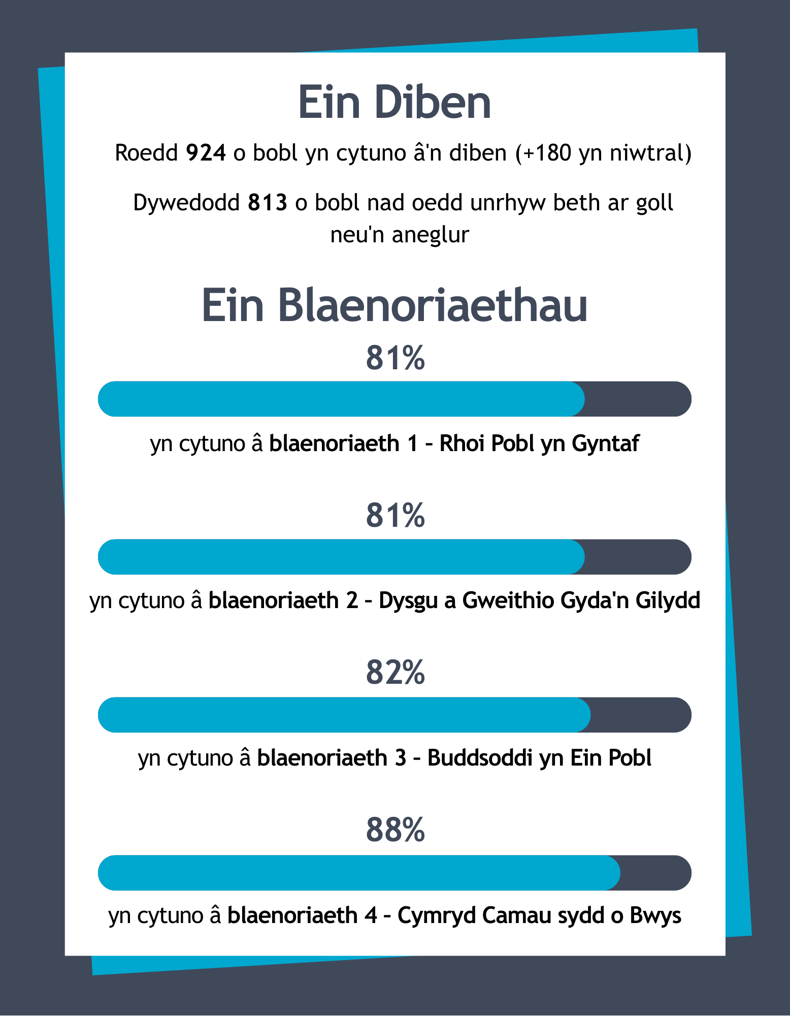 Ein Diben • Roedd 924 o bobl yn cytuno â'n diben (+180 yn niwtral) • Dywedodd 813 o bobl nad oedd unrhyw beth ar goll neu'n aneglur Ein Blaenoriaethau • Roedd 81% o bobl yn cytuno â blaenoriaeth 1 – Rhoi Pobl yn Gyntaf • Roedd 81% o bobl yn cytuno â blaenoriaeth 2 – Dysgu a Gweithio Gyda'n Gilydd • Roedd 82% o bobl yn cytuno â blaenoriaeth 3 – Buddsoddi yn Ein Pobl Roedd 88% o bobl yn cytuno â blaenoriaeth 4 – Cymryd Camau sydd o Bwys