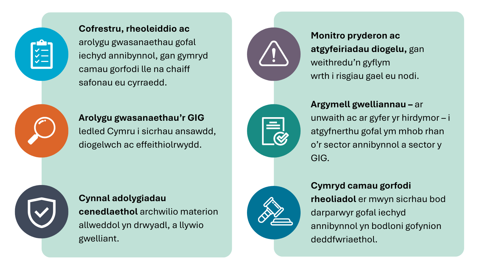 Cofrestru, rheoleiddio ac arolygu gwasanaethau gofal iechyd annibynnol, gan gymryd camau gorfodi lle na chaiff safonau eu cyrraedd. Arolygu gwasanaethau’r GIG ledled Cymru i sicrhau ansawdd, diogelwch ac effeithiolrwydd. Cynnal adolygiadau cenedlaethol archwilio materion allweddol yn drwyadl, a llywio gwelliant. Monitro pryderon ac atgyfeiriadau diogelu, gan weithredu’n gyflym wrth i risgiau gael eu nodi. Argymell gwelliannau – ar unwaith ac ar gyfer yr hirdymor – i atgyfnerthu gofal ym mhob rhan o’r sector annibynnol a sector y GIG. Cymryd camau gorfodi rheoliadol er mwyn sicrhau bod darparwyr gofal iechyd annibynnol yn bodloni gofynion deddfwriaethol.
