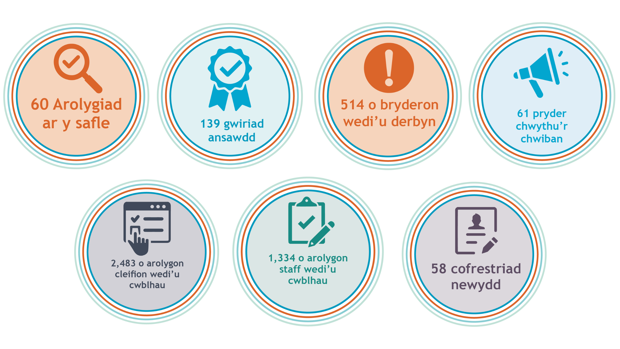 60 arolygiad ar y safle, 139 gwiriad answadd, 514 bryderon wedi'u derbyn, 61 pryder chwythu'r chwiban,  2,483 arolygon cleifion, 1,334 arolygon staff, 58 cofrestriad newydd  