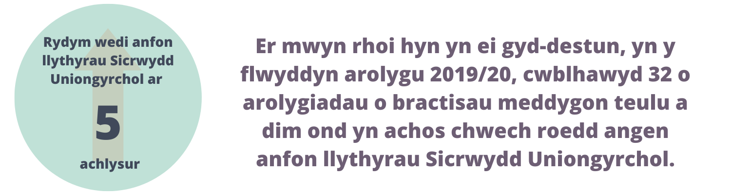 Rydym wedi anfon llythyrau Sicrwydd Uniongyrchol ar bum achlysur. Er mwyn rhoi hyn yn ei gyddestun, yn y flwyddyn arolygu 2019/20, cwblhawyd 32 o arolygiadau o bractisau meddygon teulu a dim ond yn achos chwech roedd angen anfon llythyrau Sicrwydd Uniongyrchol.