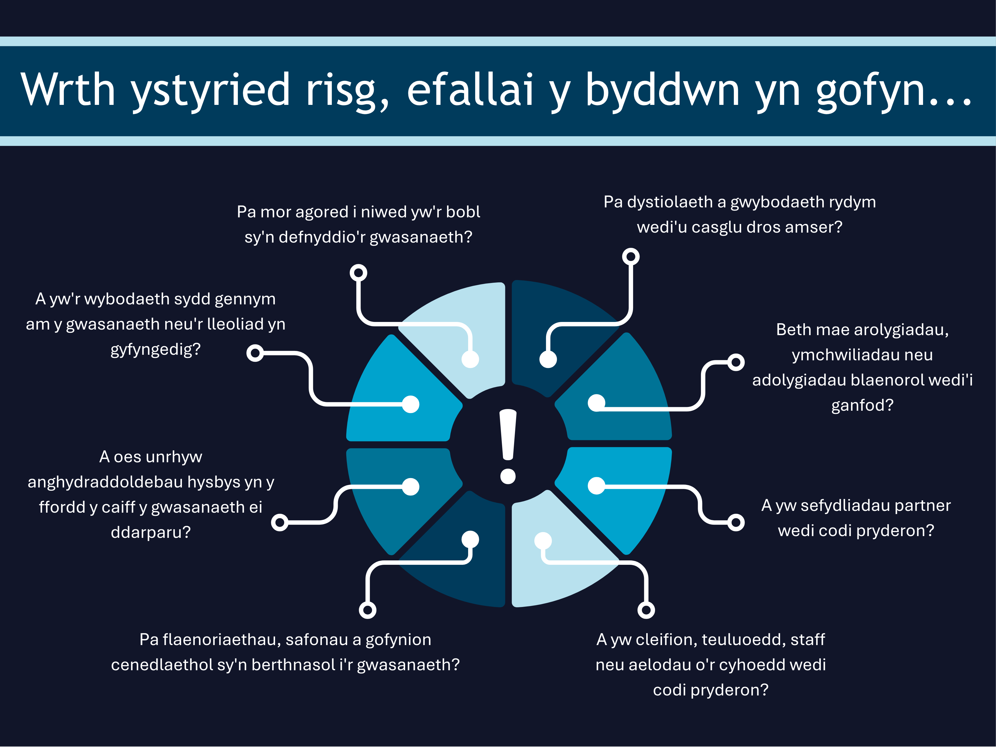Ffeithlun yn crynhoi cynnwys yr adran.