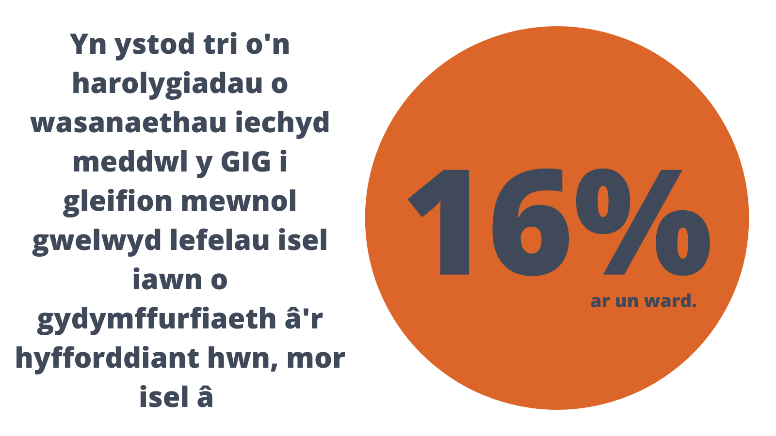 Yn ystod tri o'n harolygiadau o wasanaethau iechyd meddwl y GIG i gleifion mewnol gwelwyd lefelau isel iawn o gydymffurfiaeth â'r hyfforddiant hwn, mor isel â 16% ar un ward.